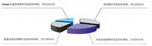 永磁变频螺杆空压机